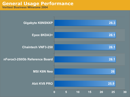 General Usage Performance